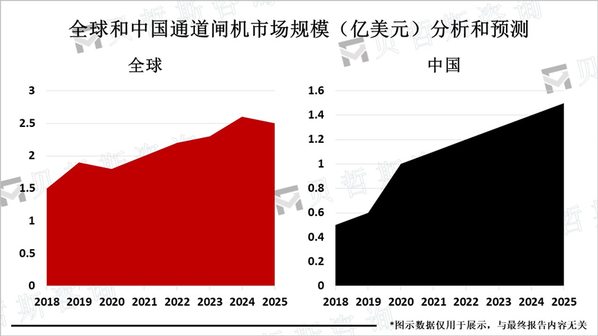 全球和中国通道闸机市场规模（亿美元）分析和预测