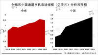 通道闸机满足了人们对安全性和智能化的需求，规模不断扩大