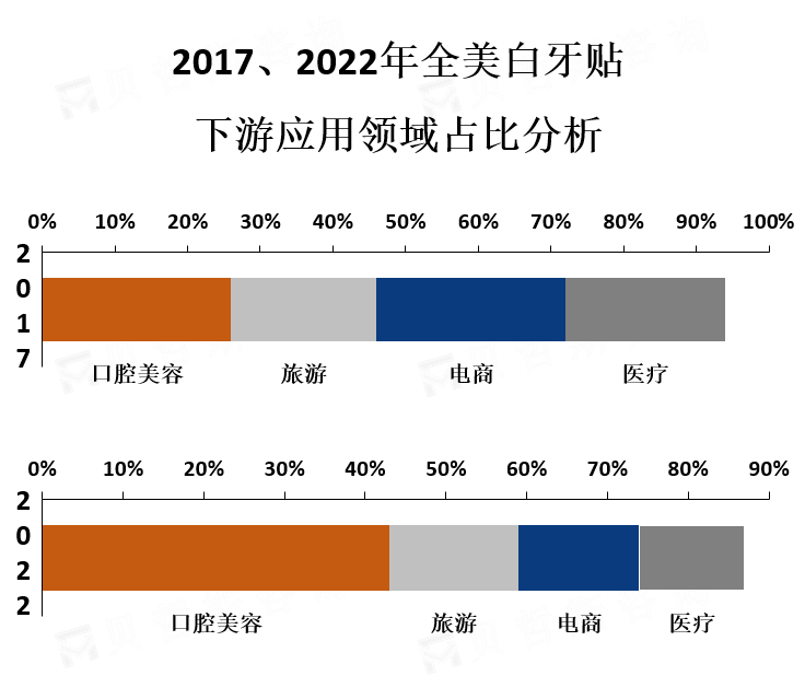 下游应用市场份额