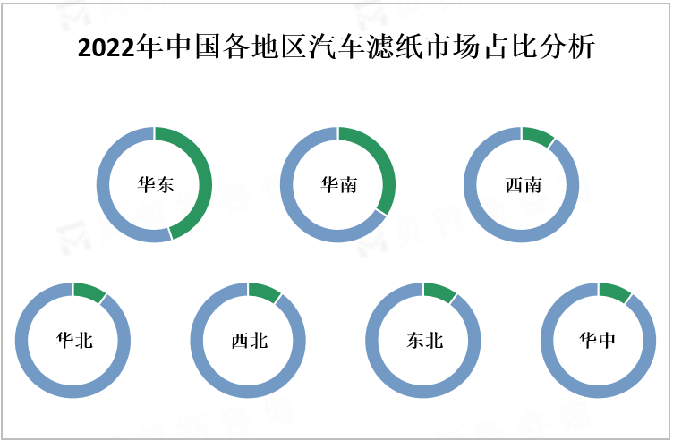 2022年全球各地汽车滤纸市场占比分析