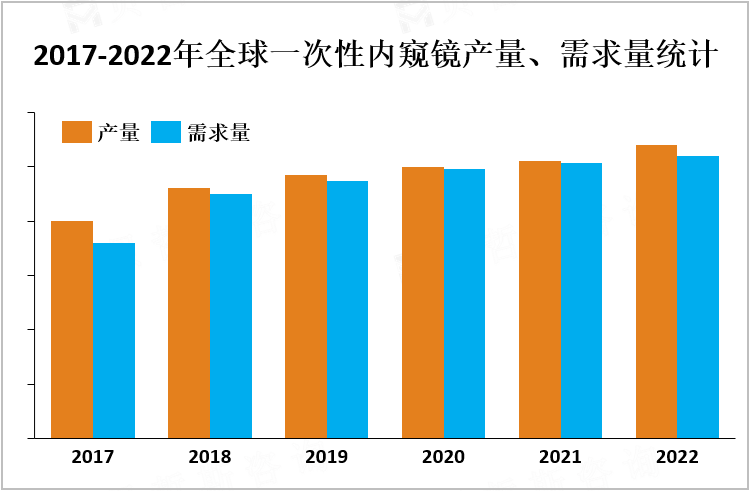 2017-2022年全球一次性内窥镜产量、需求量统计