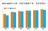 随着人口老龄化和慢性疾病的增加，一次性内窥镜市场呈现出快速增长的趋势[图]