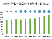 汽车电子真空泵市场是一个快速增长的市场，主要受到汽车行业的需求推动