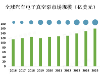 汽车电子真空泵市场是一个快速增长的市场，主要受到汽车行业的需求推动