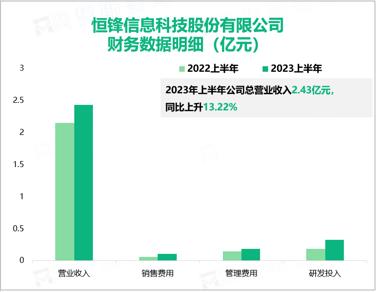 恒锋信息科技股份有限公司 财务数据明细（亿元）