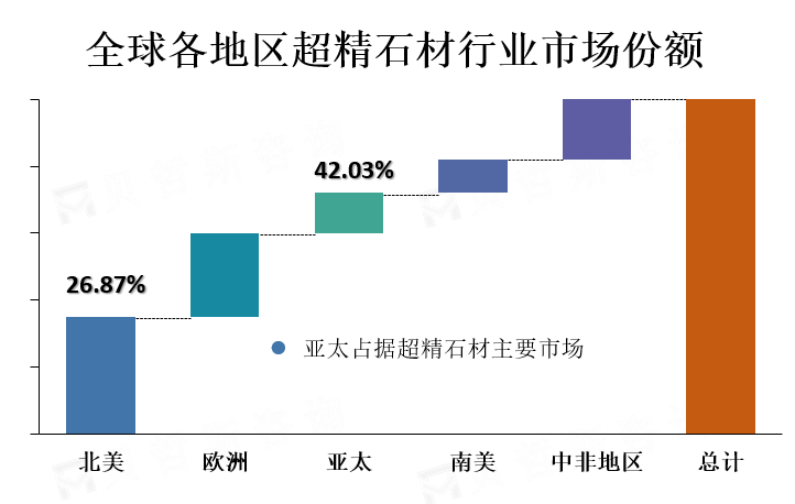 全球各地区超精石材行业市场份额