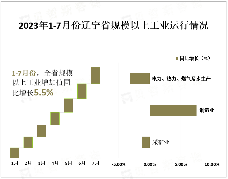 2023年1-7月份辽宁省规模以上工业运行情况