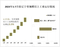 2023年1-7月份辽宁省工业运行情况：全省规模以上工业增加值同比增长5.5%