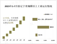 2023年1-7月份辽宁省工业运行情况：全省规模以上工业增加值同比增长5.5%