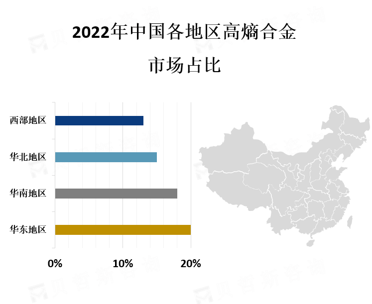 中国各地区市场份额