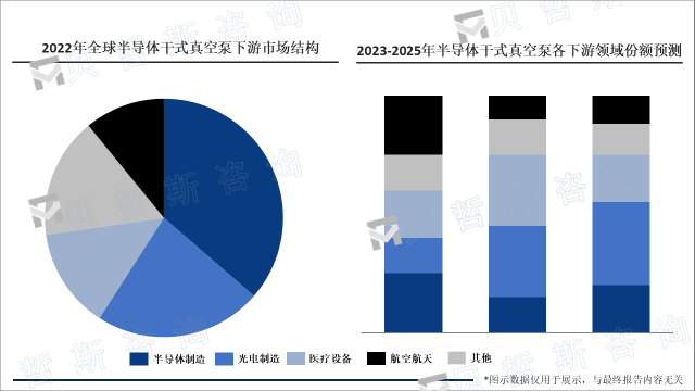 全球半导体干式真空泵下游市场结构