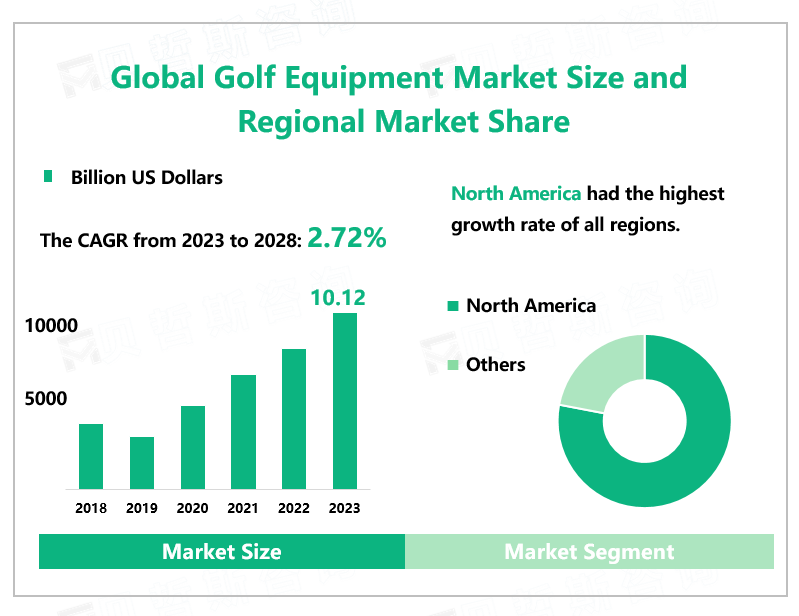 Global Golf Equipment Market Size and Regional Market Share 