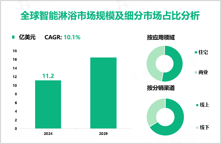 全球智能淋浴市场规模及细分市场占比分析