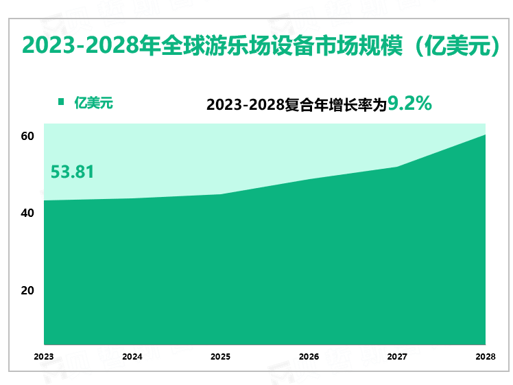 2023-2028年全球游乐场设备市场规模（亿美元）