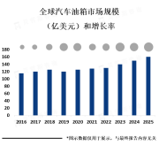 汽车油箱制造商需要不断创新和改进，以满足市场需求和环保要求