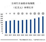 汽车油箱制造商需要不断创新和改进，以满足市场需求和环保要求