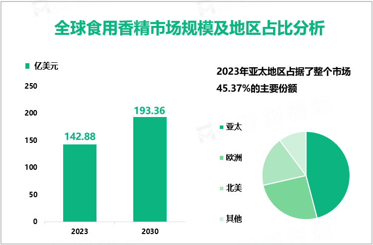 全球食用香精市场规模及地区占比分析