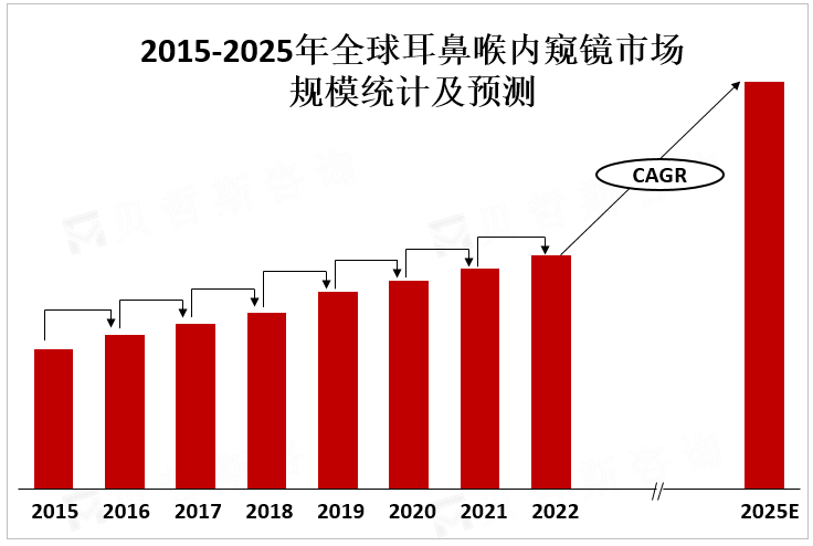 2015-2025年全球耳鼻喉内窥镜市场规模统计及预测