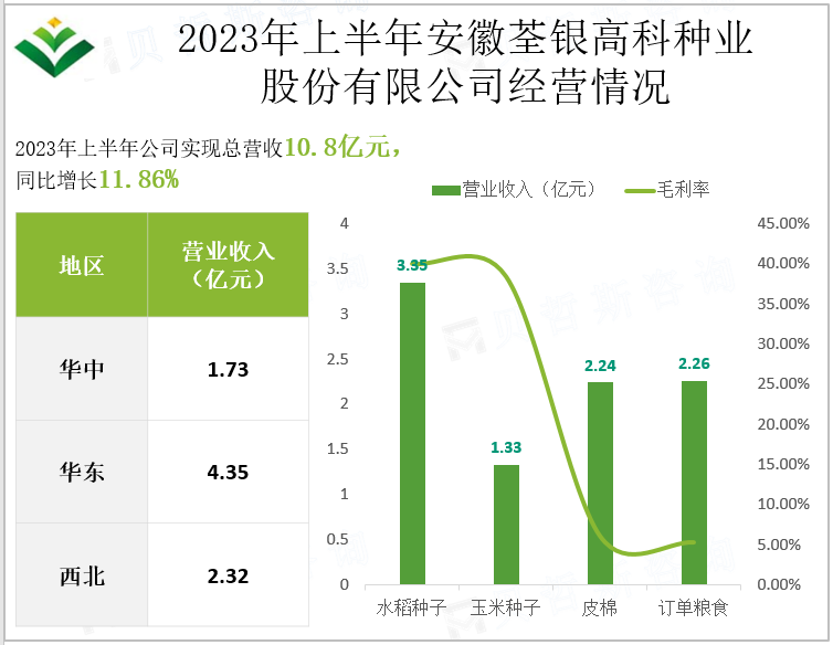 2023年上半年安徽荃银高科种业股份有限公司经营情况