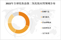 2023年化妆品级二氧化钛市场现状分析[图]

