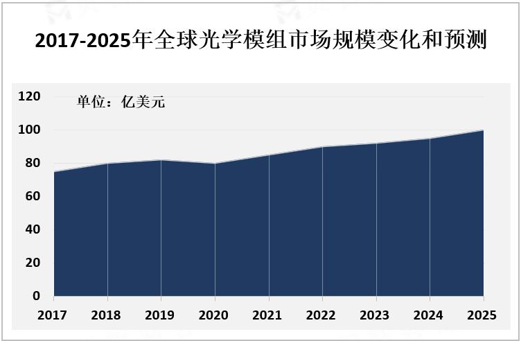 2017-2025年全球光学模组市场规模变化和预测