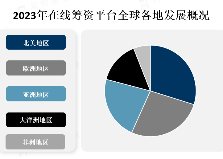 全球各地区市场份额