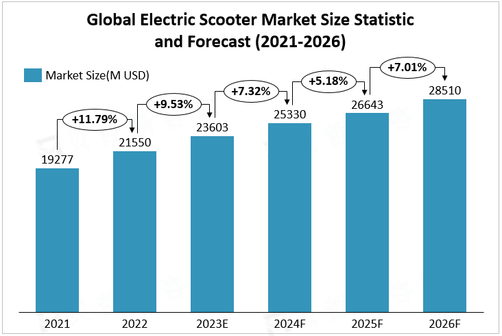 Global Electric Scooter Market Size Statistics and Forecast (2021-2026) 