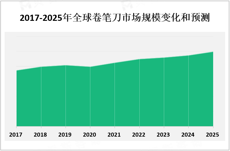 2017-2025年全球卷笔刀市场规模变化和预测