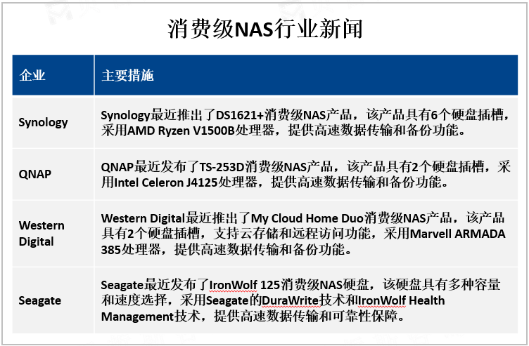 消费级NAS行业新闻