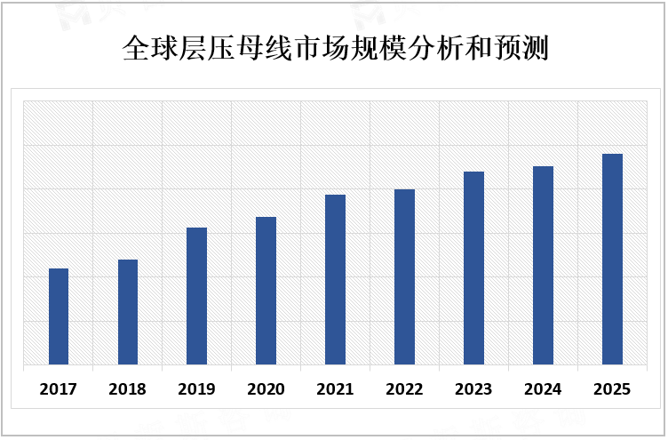 全球层压母线市场规模分析和预测