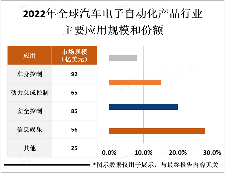 2022年全球汽车电子自动化产品行业主要应用规模和份额