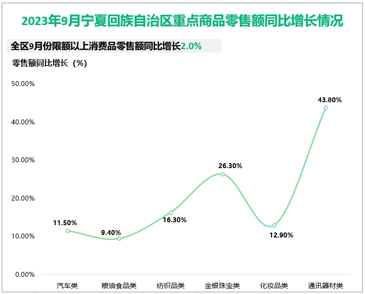 2023年9月宁夏回族自治区重点商品零售额同比增长情况