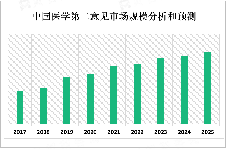 中国医学第二意见市场规模分析和预测