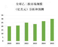 乙二胺市场将逐渐向高品质、高效率、低污染的方向发展