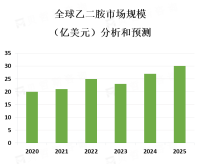 乙二胺市场将逐渐向高品质、高效率、低污染的方向发展