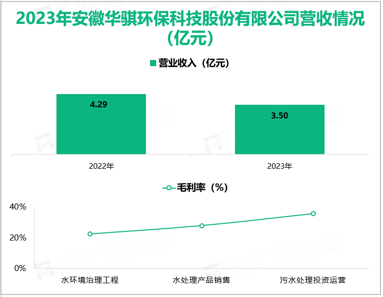 2023年安徽华骐环保科技股份有限公司营收情况(亿元)