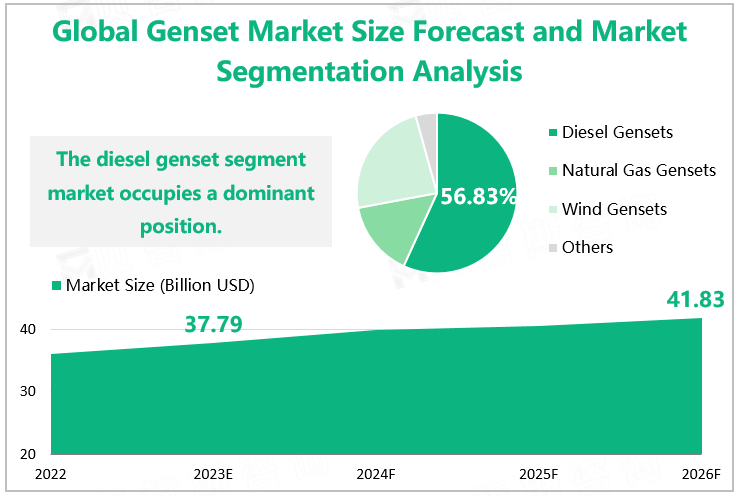 Global Genset Market Size Forecast and Market Segmentation Analysis 