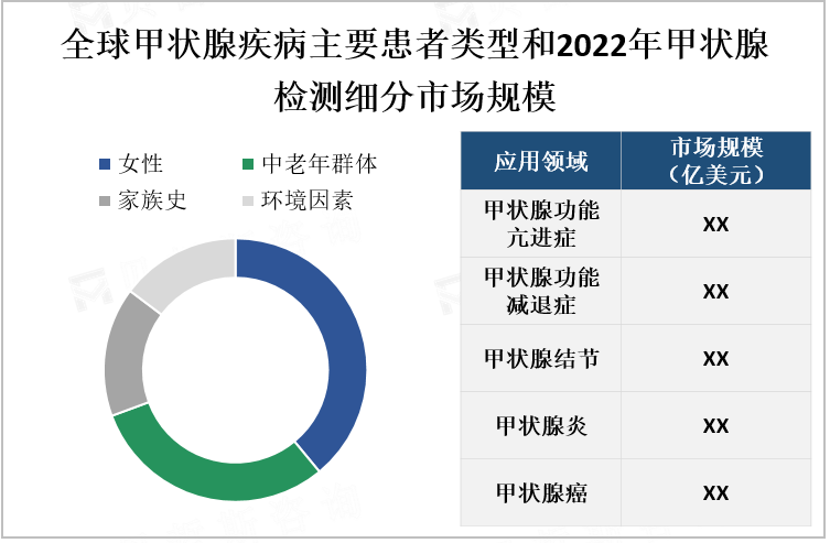 全球甲状腺疾病主要患者类型和2022年甲状腺检测细分市场规模