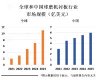 下游需求量不断增加带动了球磨机衬板市场的发展