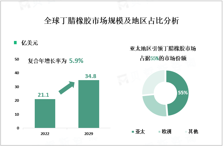 全球丁腈橡胶市场规模及地区占比分析