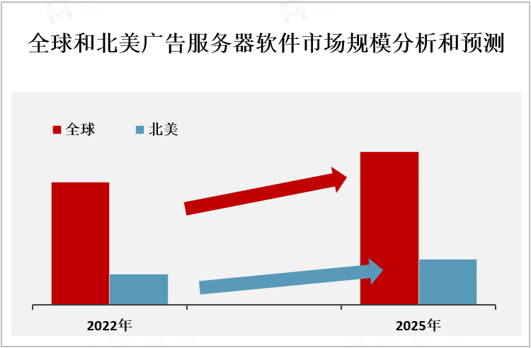 全球和北美广告服务器软件市场规模分析和预测