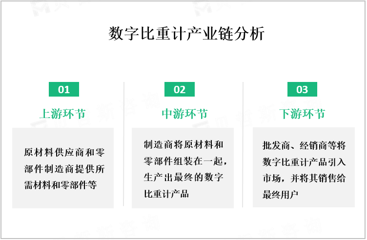 数字比重计产业链分析