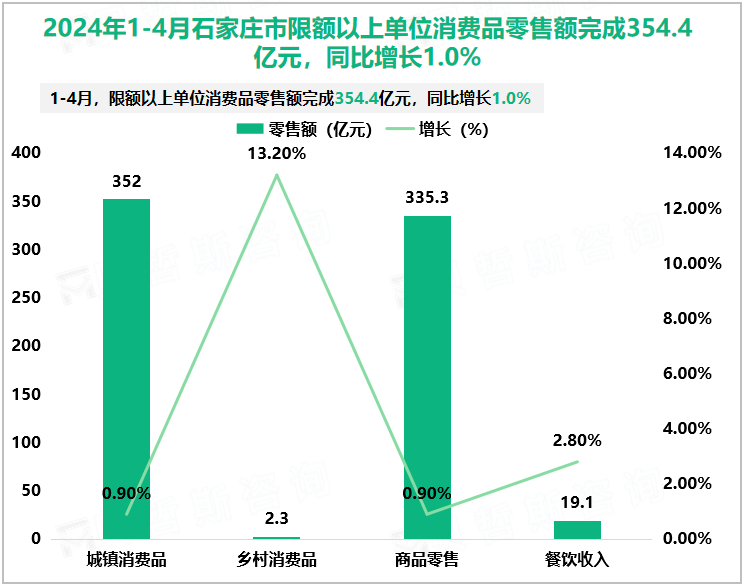 2024年1-4月石家庄市限额以上单位消费品零售额及增长情况