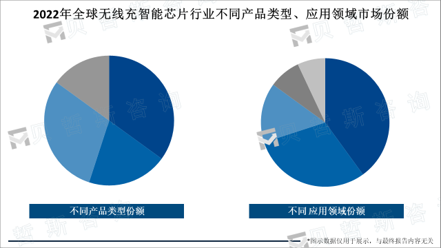 2022年全球无线充智能芯片行业不同产品类型、应用领域市场份额