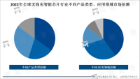 无线充智能芯片应用广泛，市场需求大