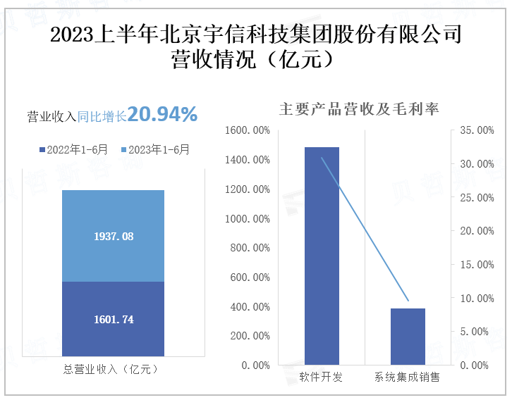 营收数据