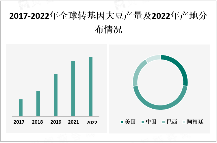 2017-2022年全球转基因大豆产量及2022年产地分布情况