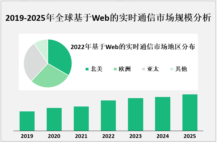 2019-2025年全球基于Web的实时通信市场规模分析