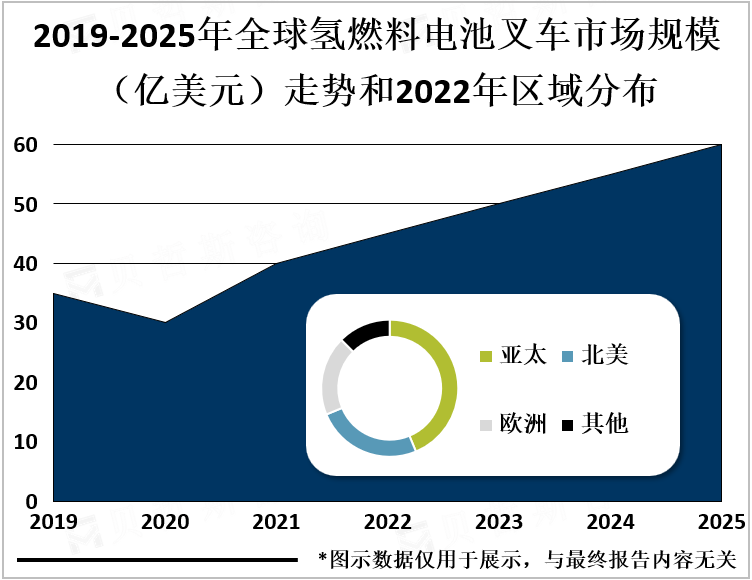 2019-2025年全球氢燃料电池叉车市场规模（亿美元）走势和2022年区域分布