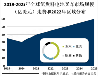 日本在氢燃料电池叉车行业竞争力强，资金和政策支持力度大